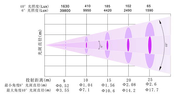 LL-500 光照表.jpg